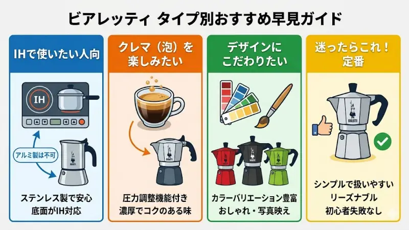 ビアレッティの主要モデルをタイプ別に分類した比較ガイドのイメージ画像