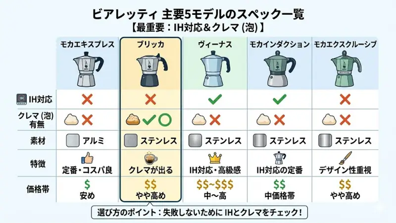 モカエキスプレスやブリッカなど主要5モデルのIH対応・クレマ有無・素材をまとめた比較表の図解