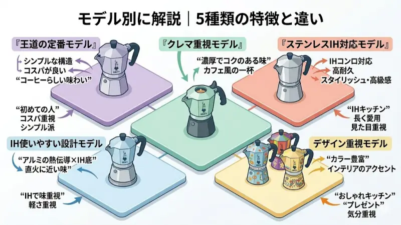 ビアレッティ5モデルそれぞれの外観の違いを並べて比較した画像