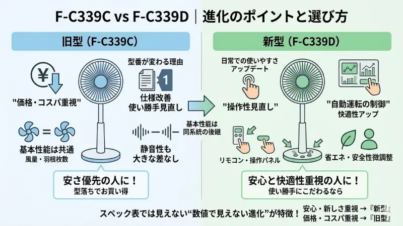 型番が変わった理由とF-C339D・F-C339Cの細かな仕様変更・進化ポイントの解説図