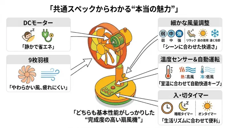 DCモーター、9枚羽根、温度センサーなどF-C339CとF-C339Dが共通して持つ高い基本性能の紹介