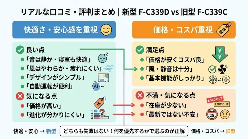 F-C339DとF-C339Cを実際に使用したユーザーのリアルな良い口コミ・気になる点の比較イメージ