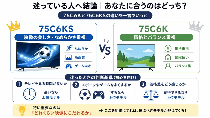 75C6KSと75C6Kの違いを比較した図解。75C6KSは映像の美しさやなめらかさ重視で映画・スポーツ・ゲーム向き、75C6Kは価格とバランス重視で普段使い向き。選び方の判断基準として視聴時間・ゲーム利用・価格差の3ポイントを示している。