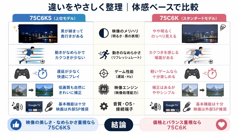 75C6KSと75C6Kの違いを比較した図。映像のメリハリ、動きのなめらかさ、ゲーム性能、映像エンジンの違いを体感ベースで左右比較し、最終的に「映像重視ならKS、コスパ重視ならK」と結論づけたインフォグラフィック。