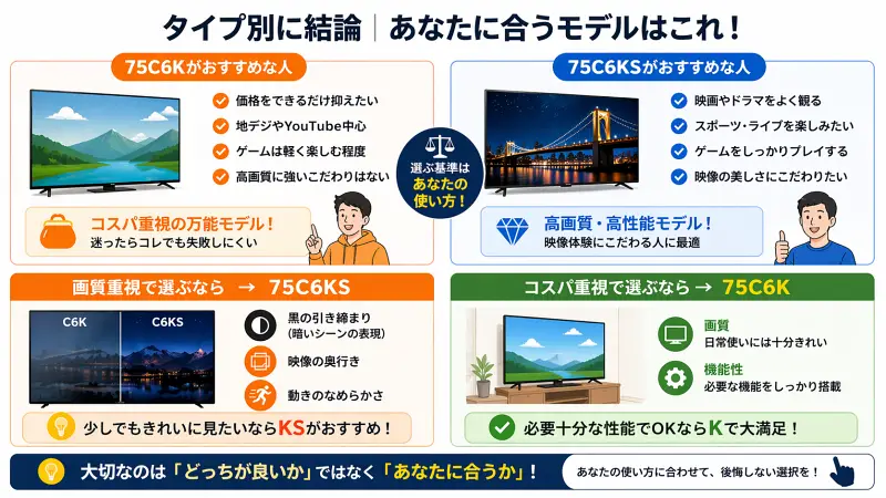 75C6Kと75C6KSをタイプ別に比較した図。コスパ重視や普段使い中心なら75C6K、高画質や映画・ゲーム重視なら75C6KSがおすすめであることを分かりやすく整理している。