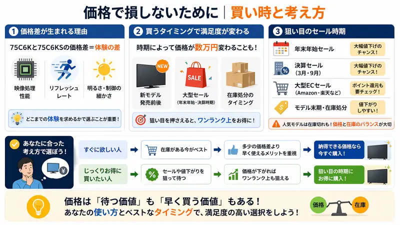 75インチテレビの価格で損しないための考え方をまとめた図。価格差は性能差であること、買うタイミングで数万円変わること、年末年始や決算セールが狙い目である点、そして待つか今買うかの判断基準を分かりやすく解説している。