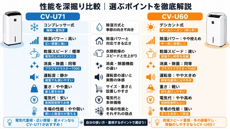CV-U71とCV-U60の性能を詳細比較した図。CV-U71は除湿力が高く電気代が安く静音性に優れ夏向き、CV-U60は乾燥スピードが速く軽量で冬でも安定して使える特徴を左右で整理している。