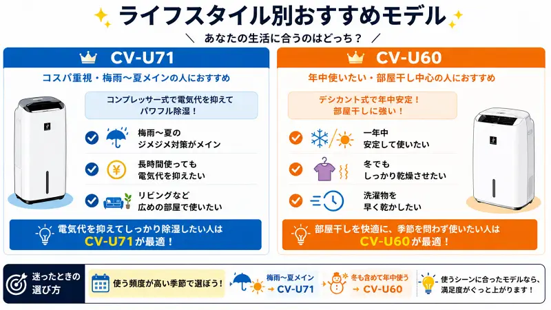 CV-U71とCV-U60をライフスタイル別に比較した図。CV-U71は電気代を抑えたい人や梅雨〜夏の除湿、広い部屋向き、CV-U60は一年中使いたい人や部屋干し重視で乾燥スピードを求める人向きと整理されている。