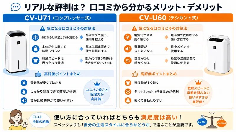CV-U71とCV-U60の口コミを比較した図。CV-U71は電気代の安さや静音性、除湿力が高評価で冬の弱さや重さがデメリット、CV-U60は乾燥スピードや冬対応が高評価で電気代や運転音が気になる点として整理されている。