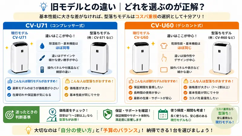 CV-U71とCV-U60の現行モデルと型落ちモデルの違いを比較した図。どちらも基本性能はほぼ同じで、違いはデザインや細かな使い勝手が中心、価格差が大きい場合は型落ちがお得であることが示されている。