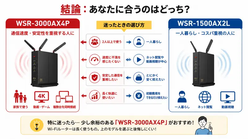 WSR-3000AX4Pは速度と安定性重視、WSR-1500AX2Lは一人暮らしやコスパ重視に向くことを比較した図解