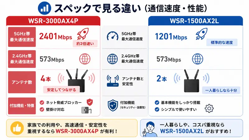 WSR-3000AX4PとWSR-1500AX2Lの通信速度・アンテナ数・機能の違いを比較した図解