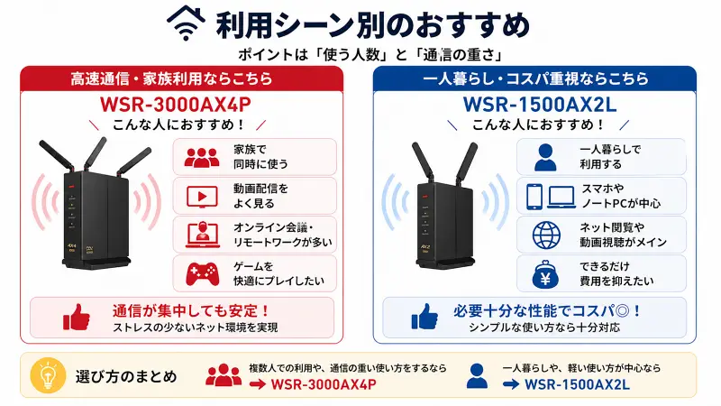 利用シーン別にWSR-3000AX4PとWSR-1500AX2Lのおすすめユーザーを比較した図解（家族・高速通信 vs 一人暮らし・コスパ）