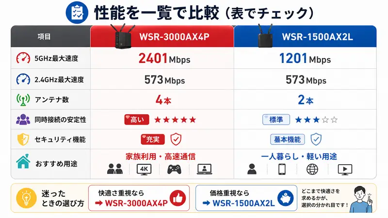 WSR-3000AX4PとWSR-1500AX2Lの速度・アンテナ数・安定性・用途を一覧表で比較した図解