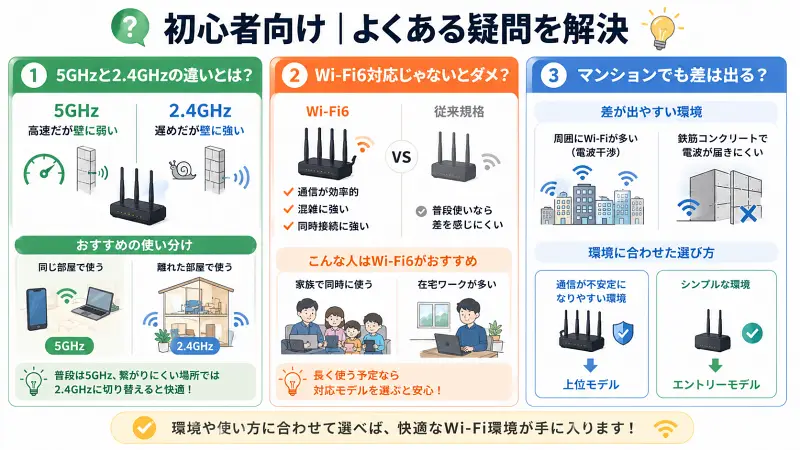 Wi-Fi初心者向けの疑問を解決する図解。5GHzと2.4GHzの違い（速度と壁の強さ）、Wi-Fi6の特徴（混雑耐性と必要性）、マンション環境での通信差（電波干渉や壁の影響）を3つの観点でわかりやすく整理している。