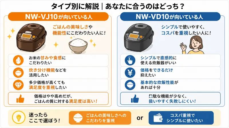 NW-VJ10とNW-VD10のおすすめタイプを比較した図解。美味しさや機能重視の人はNW-VJ10、シンプルさやコスパ重視の人はNW-VD10が向いていることを分かりやすく整理。