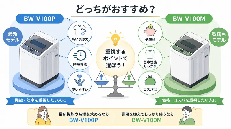 BW-V100PとBW-V100Mの違いを比較した図解。BW-V100Pは高い洗浄力・時短性能・使いやすさ、BW-V100Mは低価格・基本性能・コスパの良さが一目で分かる構成。
