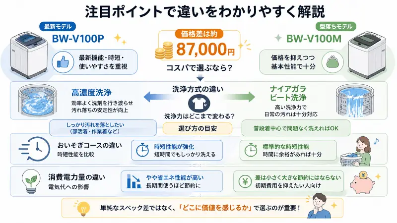 BW-V100PとBW-V100Mの違いを注目ポイント別に比較した図解。価格差約87,000円、洗浄方式、時短性能、消費電力量の違いを分かりやすく整理し、高機能重視かコスパ重視かで選ぶ基準を示している。