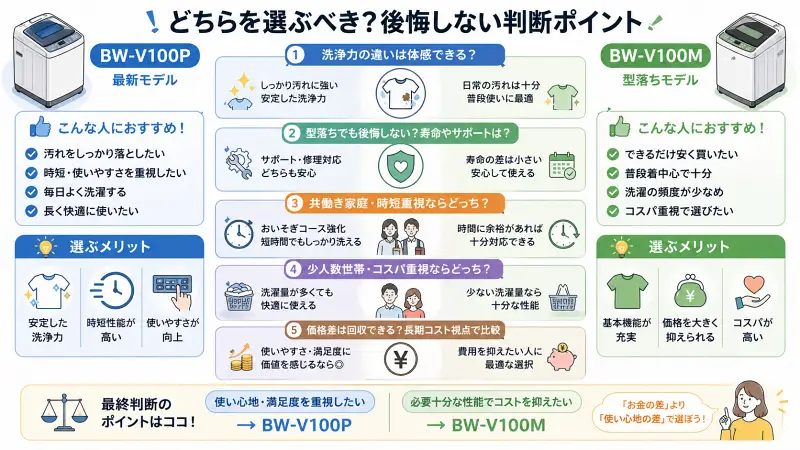 BW-V100PとBW-V100Mの選び方を解説した図解。洗浄力の体感差、寿命やサポート、時短性能、世帯別のおすすめ、価格差の考え方を整理し、最終的な判断ポイントを分かりやすく示している。