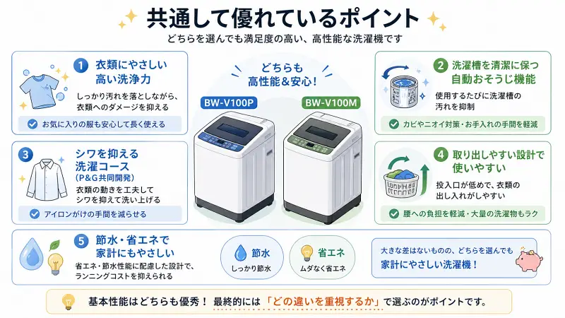 BW-V100PとBW-V100Mの共通点をまとめた図解。衣類にやさしい高い洗浄力、自動おそうじ機能、シワを抑える洗濯コース、使いやすい設計、節水・省エネ性能など、どちらにも共通するメリットを分かりやすく整理している。