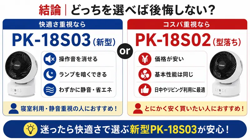 PK-18S03とPK-18S02の違いを比較した図解。快適性重視なら新型PK-18S03、コスパ重視なら型落ちPK-18S02がおすすめと一目でわかる16:9バナー。