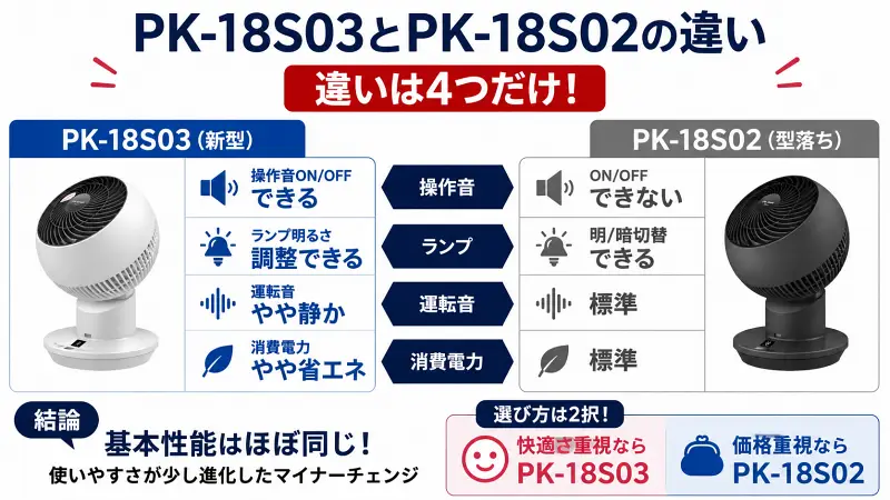 PK-18S03とPK-18S02の違いを比較した16:9図解。新型は操作音OFF・静音・省エネ対応、型落ちは価格重視向け。基本性能は同等とわかる比較バナー。