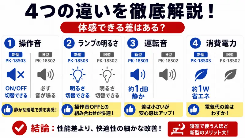 PK-18S03とPK-18S02の違いは操作音OFFや静音性など快適性が中心とわかる比較図
