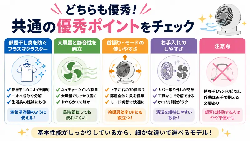 シャープのサーキュレーター2機種に共通する優秀ポイントを比較した図解。プラズマクラスターによる部屋干し臭対策、大風量と静音性、3D首振り、お手入れのしやすさ、持ち手なしの注意点をシンプルに紹介。"