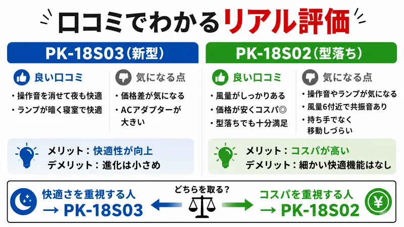 「PK-18S03とPK-18S02の口コミ比較図。快適性重視はPK-18S03、コスパ重視はPK-18S02と一目でわかる16:9バナー型図解」
