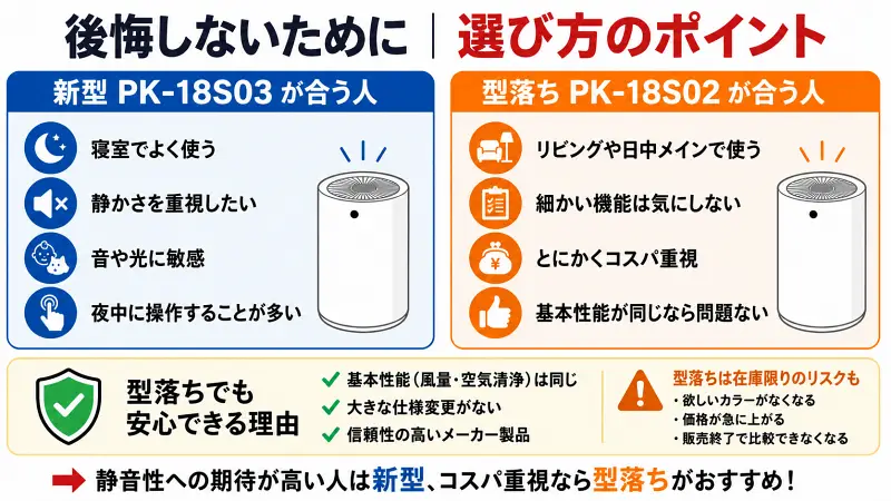 新型PK-18S03と型落ちPK-18S02の選び方比較図。静音重視なら新型、コスパ重視なら型落ちがおすすめとわかりやすく解説した16:9バナー型図解。