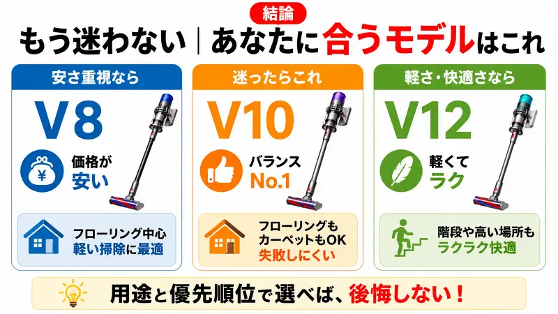 ダイソンV8・V10・V12の違いを比較した図解。安さ重視はV8、迷ったらV10、軽さと快適さ重視ならV12がおすすめと一瞬で分かる16:9バナー。