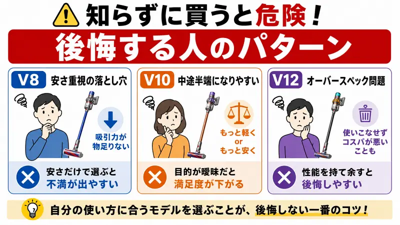 ダイソンV8・V10・V12で後悔する人の特徴を比較した図解。安さ重視・中途半端・オーバースペックなど、失敗しやすい選び方をわかりやすく解説し、自分に合う掃除機選びのコツを紹介する16:9バナー型比較画像。