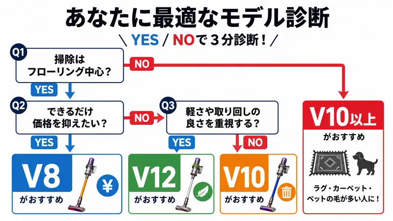 YES/NOで最適な掃除機モデルを選べる16:9フローチャート図解。V8・V10・V12の違いを、価格・軽さ・床タイプで瞬時に判断できる広告バナー風デザイン。