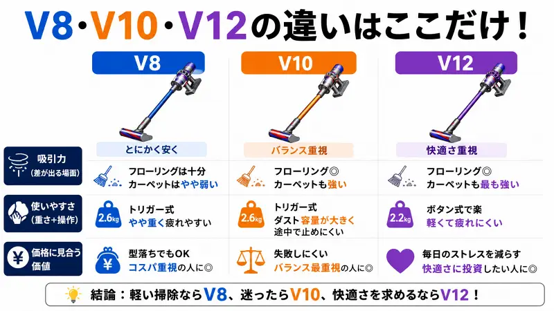 V8・V10・V12の違いを「安さ・バランス・快適さ」の3軸で比較した16:9バナー型図解。V8はコスパ重視、V10は失敗しにくい万能型、V12は軽さと快適性重視と一瞬で分かる構成。