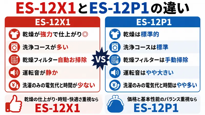 ドラム式洗濯乾燥機の購入前注意点を、後悔・電気代・設置スペースの3項目で整理した16:9バナー型図解。