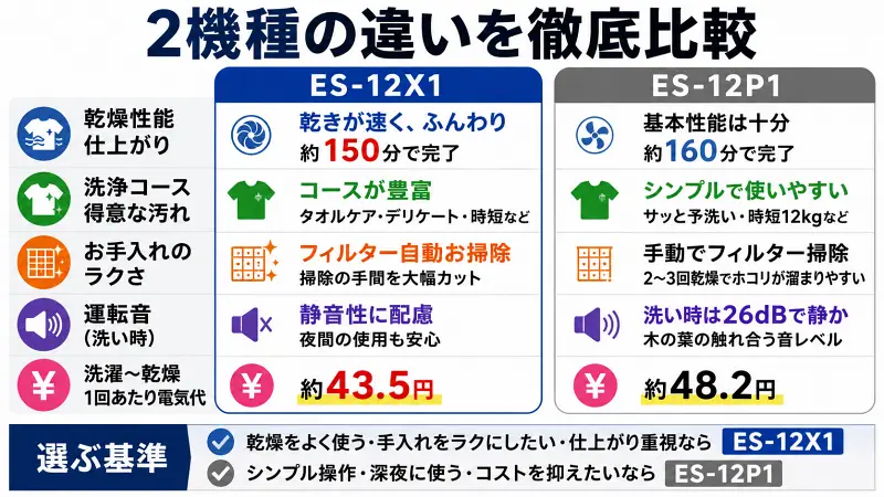 白背景の16:9バナー型図解。「共通の便利機能5つ」という大見出しと、自動投入・高圧シャワー・除菌消臭・スマホ操作・AI音声案内を大きなアイコンで比較なしに整理した洗濯機の共通機能まとめ。