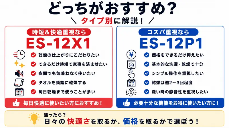 ES-12X1とES-12P1の違いをタイプ別に比較した図解。時短・快適重視ならES-12X1、コスパ重視ならES-12P1がおすすめと解説。
