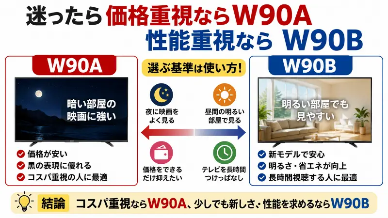 W90AとW90Bの違いを比較した16:9図解。価格重視ならW90A、性能重視ならW90B。暗い部屋の映画視聴はW90A、明るいリビングや長時間視聴はW90Bがおすすめ。