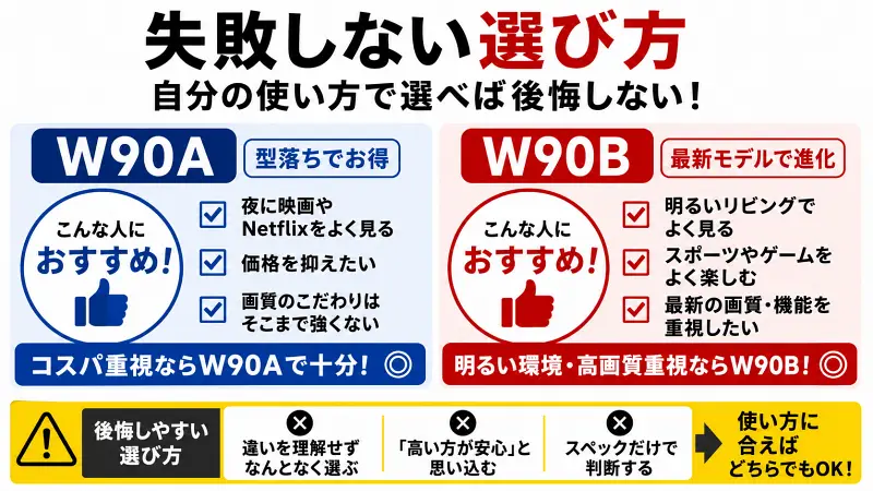 W90AとW90Bの違いを「失敗しない選び方」で比較した16:9図解。W90Aはコスパ重視・夜映画向き、W90Bは明るい部屋・高画質重視向きと整理し、使い方に合えばどちらでも後悔しないことを示している。