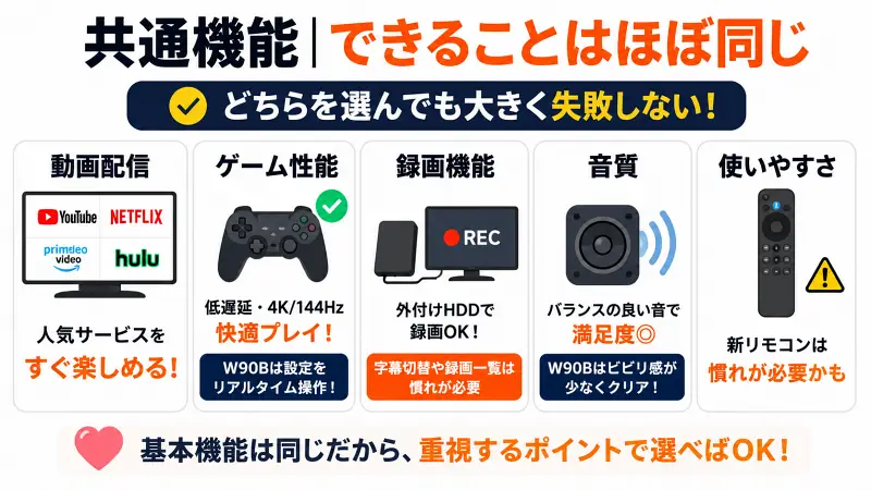 W90AとW90Bの共通機能比較図。動画配信、ゲーム性能、録画機能、音質はほぼ同等で、どちらを選んでも大きな失敗はしにくいことをシンプルに解説した16:9バナー型図解。