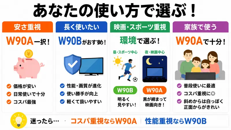 Panasonic VIERA W90AとW90Bを使用シーン別に比較した16:9図解。安さ重視・長く使いたい・映画やスポーツ視聴・家族利用など用途別におすすめモデルを整理し、コスパ・画質・視認性・使いやすさの違いを一瞬で理解できる比較バナー。