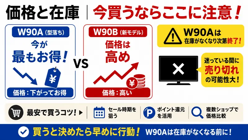 W90AとW90Bの価格・在庫比較図解。型落ちW90Aは今が最安クラスでコスパ重視向け、新型W90Bは価格高め。在庫切れ前に買うべきポイントと最安購入のコツを16:9バナーで解説。