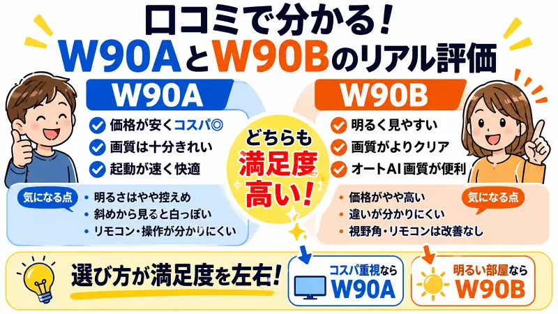 W90AとW90Bの口コミ比較図｜コスパ重視と高画質重視の違いをわかりやすく解説した16:9バナー型図解。実際の評判から、満足しやすい選び方や後悔しやすいポイントを一目で比較できるテレビ購入ガイド。