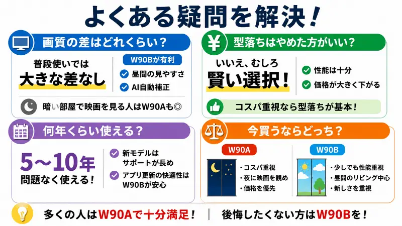 "W90AとW90Bの違いを比較した図解。画質差・型落ちの価値・寿命・おすすめ用途を簡単に比較し、コスパ重視はW90A、性能重視はW90Bとわかりやすく解説した16:9バナー画像"