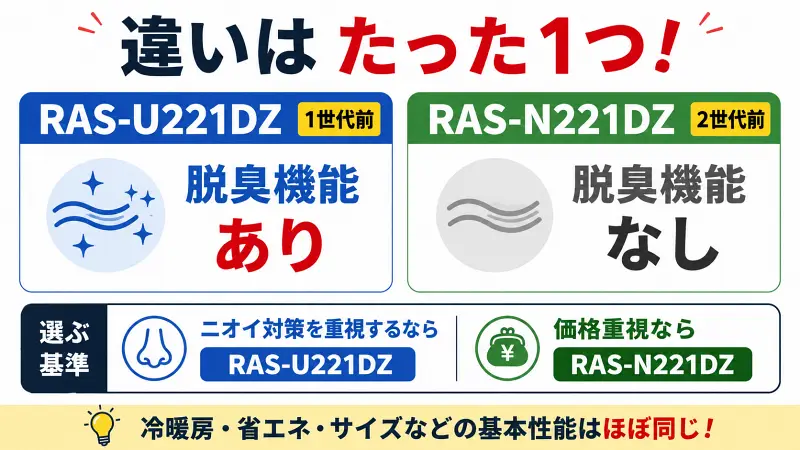 "RAS-U221DZとRAS-N221DZの違いを比較。脱臭機能の有無だけが違いで、ニオイ対策重視ならRAS-U221DZ、価格重視ならRAS-N221DZがおすすめとわかる16:9図解バナー"
