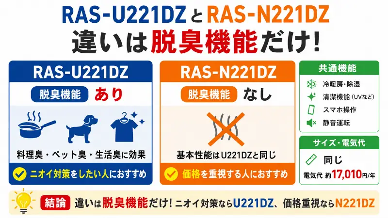 "RAS-U221DZとRAS-N221DZの違いを比較した図解。違いは脱臭機能のみ。U221DZは料理臭・ペット臭対策向け、N221DZは価格重視向け。冷暖房・除湿・静音性・電気代は同等。"