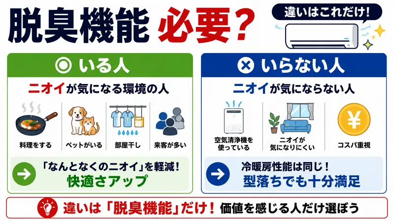 脱臭機能が必要な人・不要な人を比較した16対9のエアコン図解バナー。料理・ペット・部屋干しでは快適性アップ、コスパ重視なら型落ちでも十分と解説。