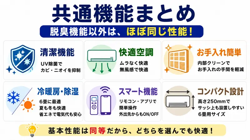 "RAS-U221DZとRAS-N221DZの共通機能を比較した図解。UV除菌、快適空調、お手入れ簡単、冷暖房・除湿、省エネ、スマート操作、コンパクト設計など基本性能がほぼ同じと一目でわかる16:9バナー画像"