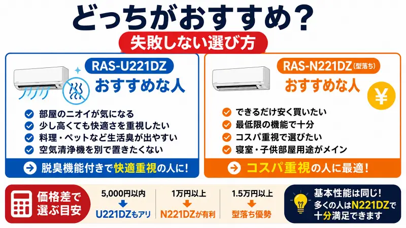 RAS-U221DZとRAS-N221DZの違いを比較。ニオイ対策重視なら新型RAS-U221DZ、コスパ重視なら型落ちRAS-N221DZがおすすめ。価格差ごとの失敗しない選び方をわかりやすく図解した比較バナー。