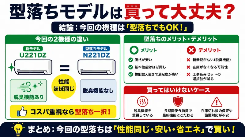 型落ちエアコンは買って大丈夫？後悔しない判断基準を図解で比較したバナー。新型と型落ちの違い、メリット・デメリット、買ってはいけないケースをわかりやすく整理。RAS-U221DZとRAS-N221DZを比較し、コスパ重視なら型落ちがおすすめと解説した16:9インフォグラフィック。